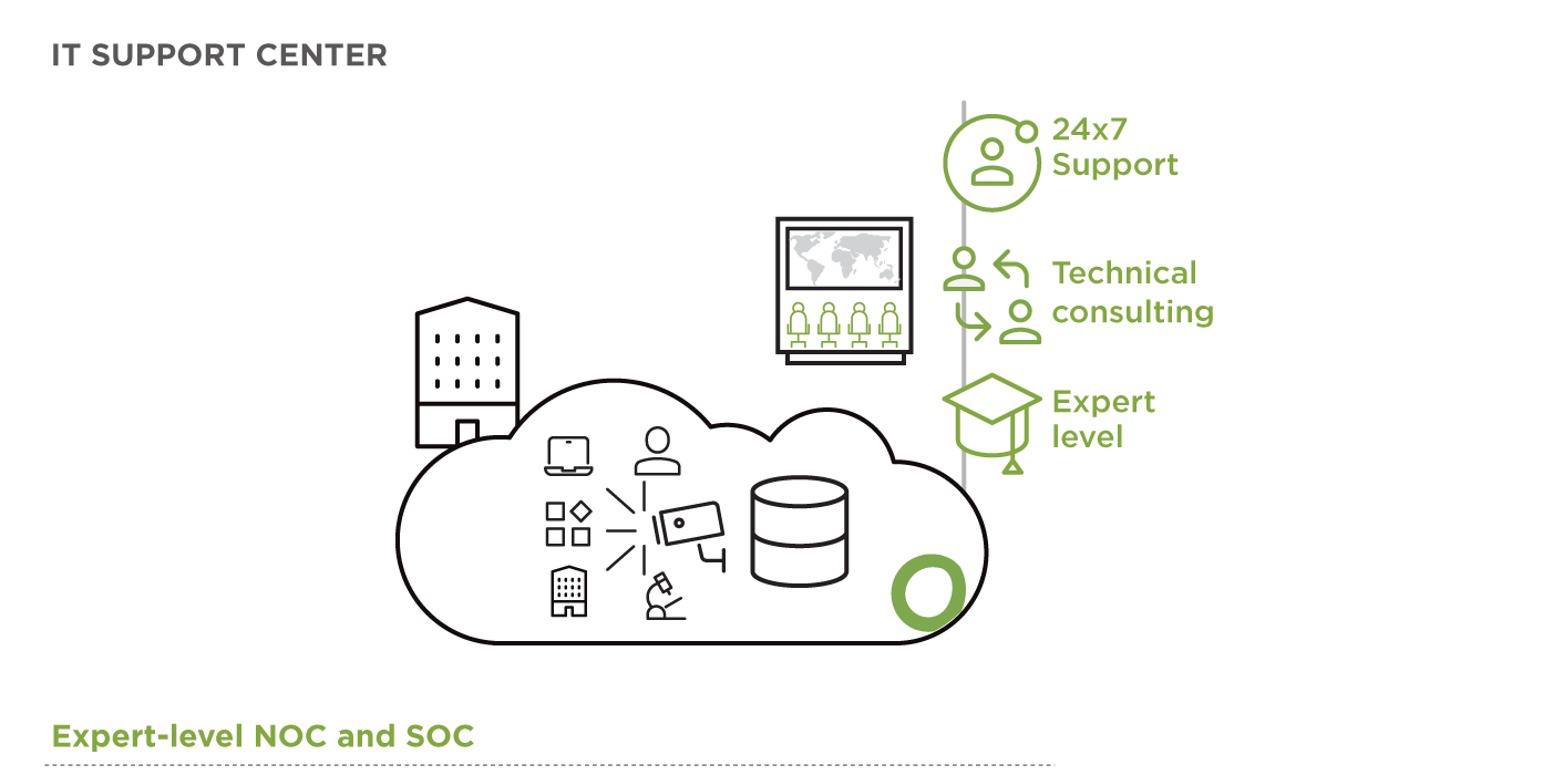 24/7 expert-level support for campus IT