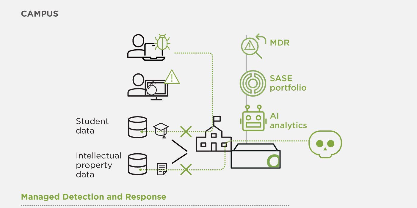Managed detection and response for campus networks