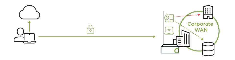 Routing policies for local breakout and LAN access