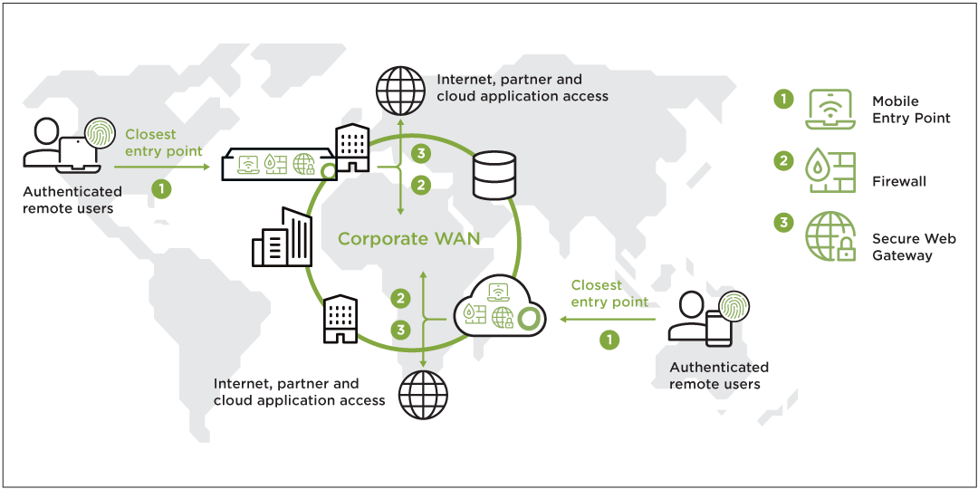 Mobile Entry Point connecting remote users securely to the corporate WAN