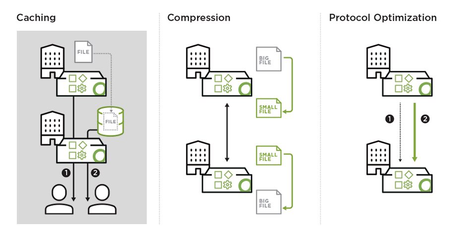 How caching works in Open Systems Application Optimization