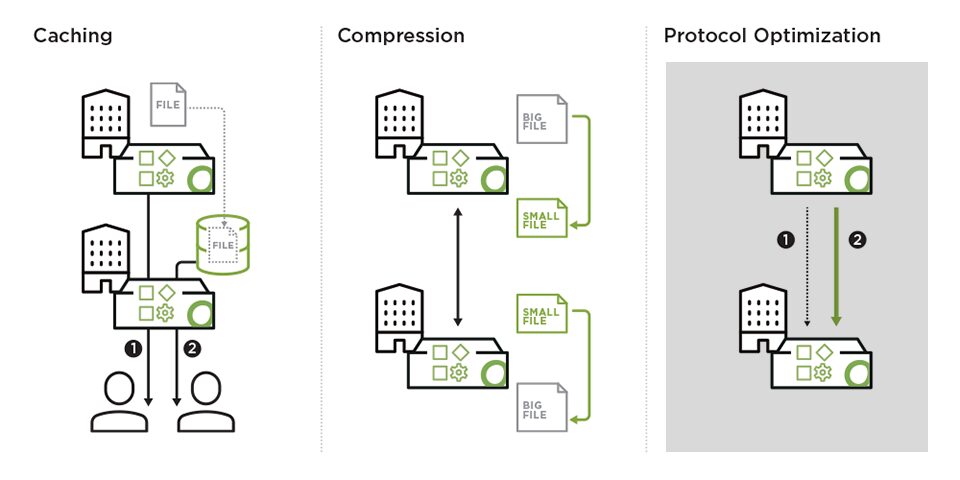 How protocol optimization works in Open Systems Application Optimization
