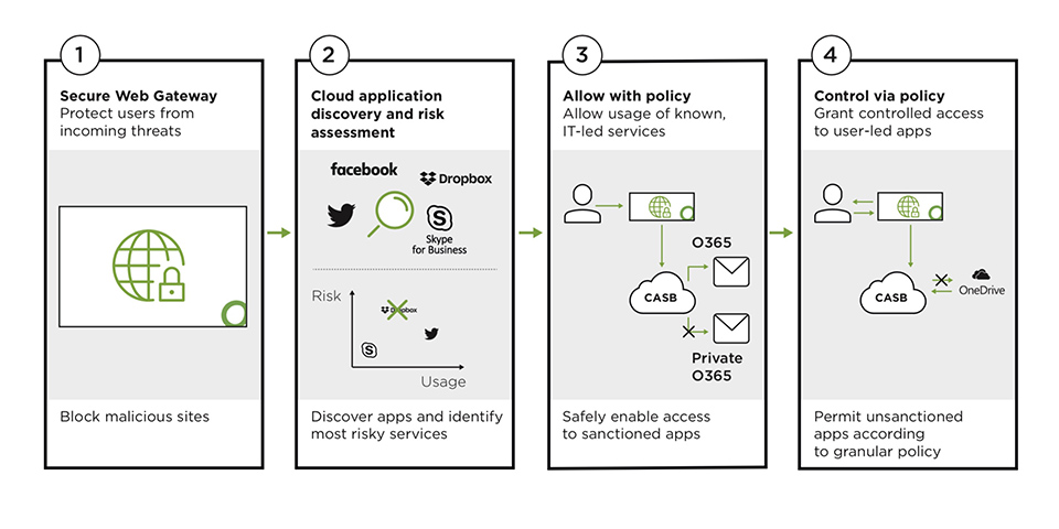 Open Systems CASB providing visibility and policy control over sanctioned and shadow cloud applications