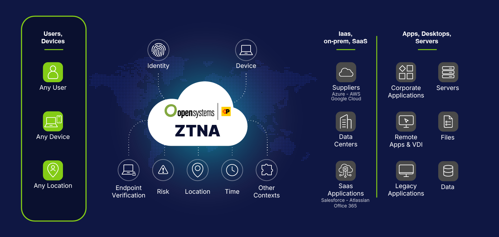 ZTNA connects any user, device and location, from the left, through the zero trust cloud to applications