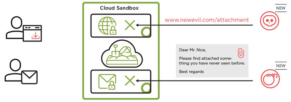 Open Systems Cloud Sandbox analysing an unknown file through a neural network