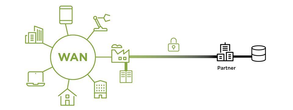 Partner Connect linking trusted partner systems into the corporate WAN