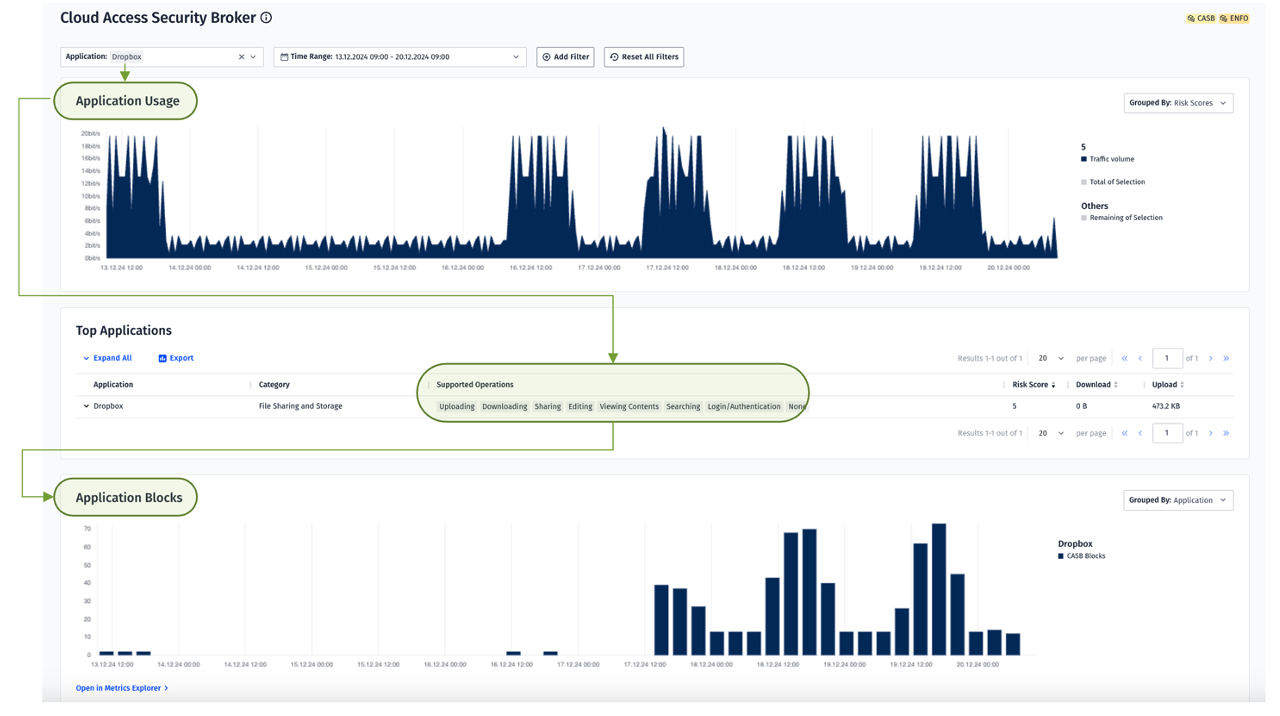 CASB monitoring and reporting dashboard