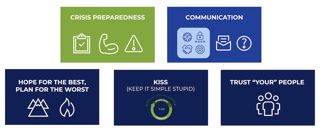 A graphic with five sections: “Crisis Preparedness” featuring icons of a checklist, phone, and warning symbol, “Communication” with icons of a phone, mail, and tools, and text sections: “Hope for the Best, Plan for the Worst”, “KISS”, and “Trust ‘Your’ People”.