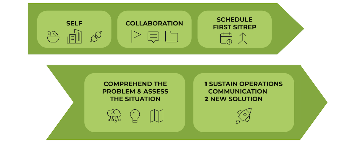 A flowchart with two green arrows: The first arrow has “Self,” “Collaboration,” and “Schedule First SITREP.” The second arrow includes “Comprehend the Problem & Assess the Situation” and two steps, “Sustain Operations Communication” and “New Solution.