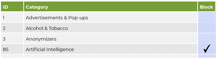 Eine Tabelle mit den Spalten „ID“, „Kategorie“ und „Block“. Die aufgeführten Kategorien sind „Werbung & Pop-ups“, „Alkohol & Tabak“, „Anonymisierer“ und „Künstliche Intelligenz“. Künstliche Intelligenz ist mit einem Häkchen gekennzeichnet.