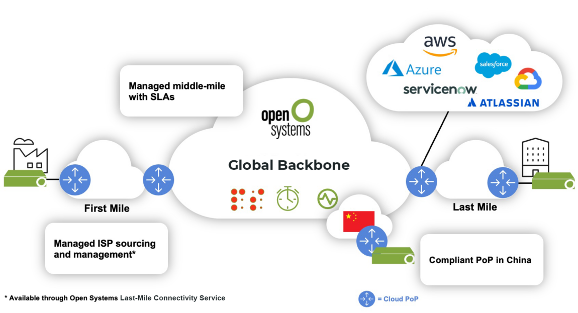 Managed ISP sourcing linking first mile, cloud services and last mile