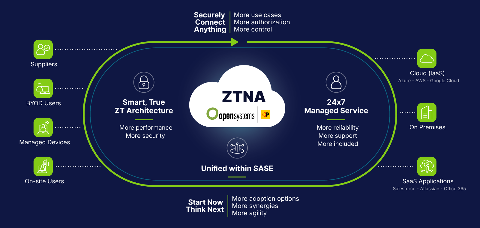 Open Systems ZTNA architecture: users and devices reaching applications through a cloud-based zero trust access layer
