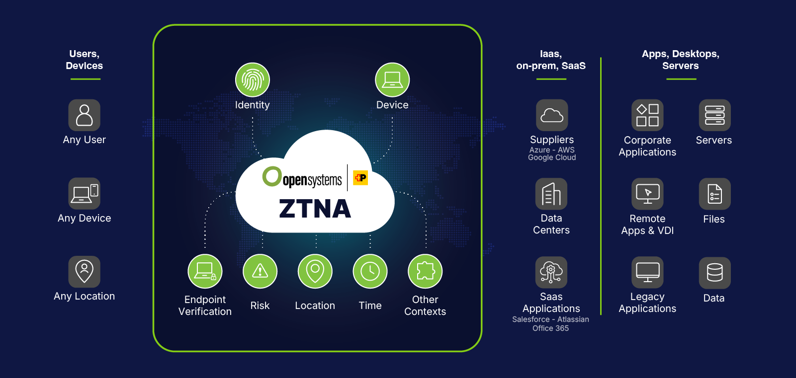 ZTNA policy options based on identity, device posture and risk score