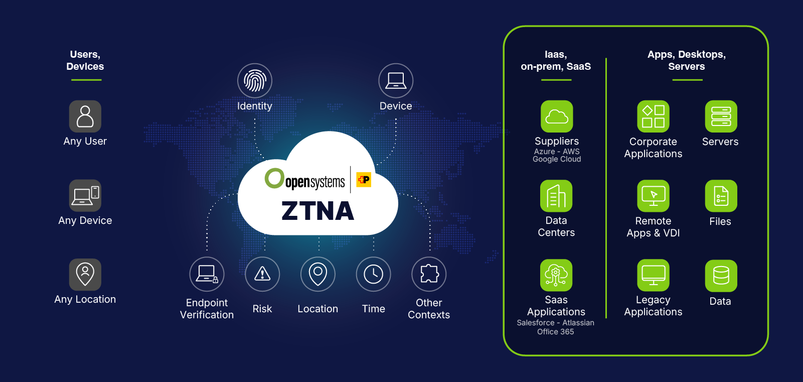 ZTNA controlling access to SaaS, cloud and on-premises applications