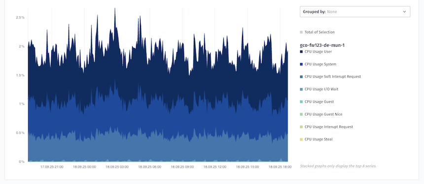 Stacked area chart of CPU usage metrics over time, with various usage types (user, system, soft interrupt, I/O wait, guest, guest nice, interrupt request, steal) color-coded. Dropdown menu is set to “Grouped by: None”.