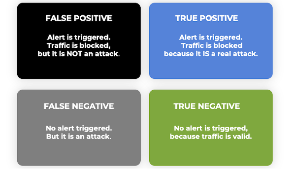 Four labeled boxes explain security alert outcomes within managed connectivity services: False Positive, alert triggered, traffic blocked, not an attack (black); True Positive, real attack blocked (blue); False Negative, no alert, attack occurs (gray); True Negative, no alert, valid traffic.