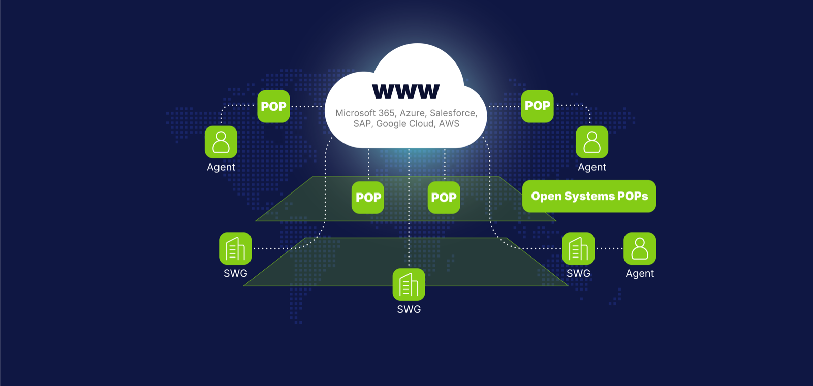 Open Systems Cloud Secure Web Gateway inspecting and filtering user web traffic across global points of presence