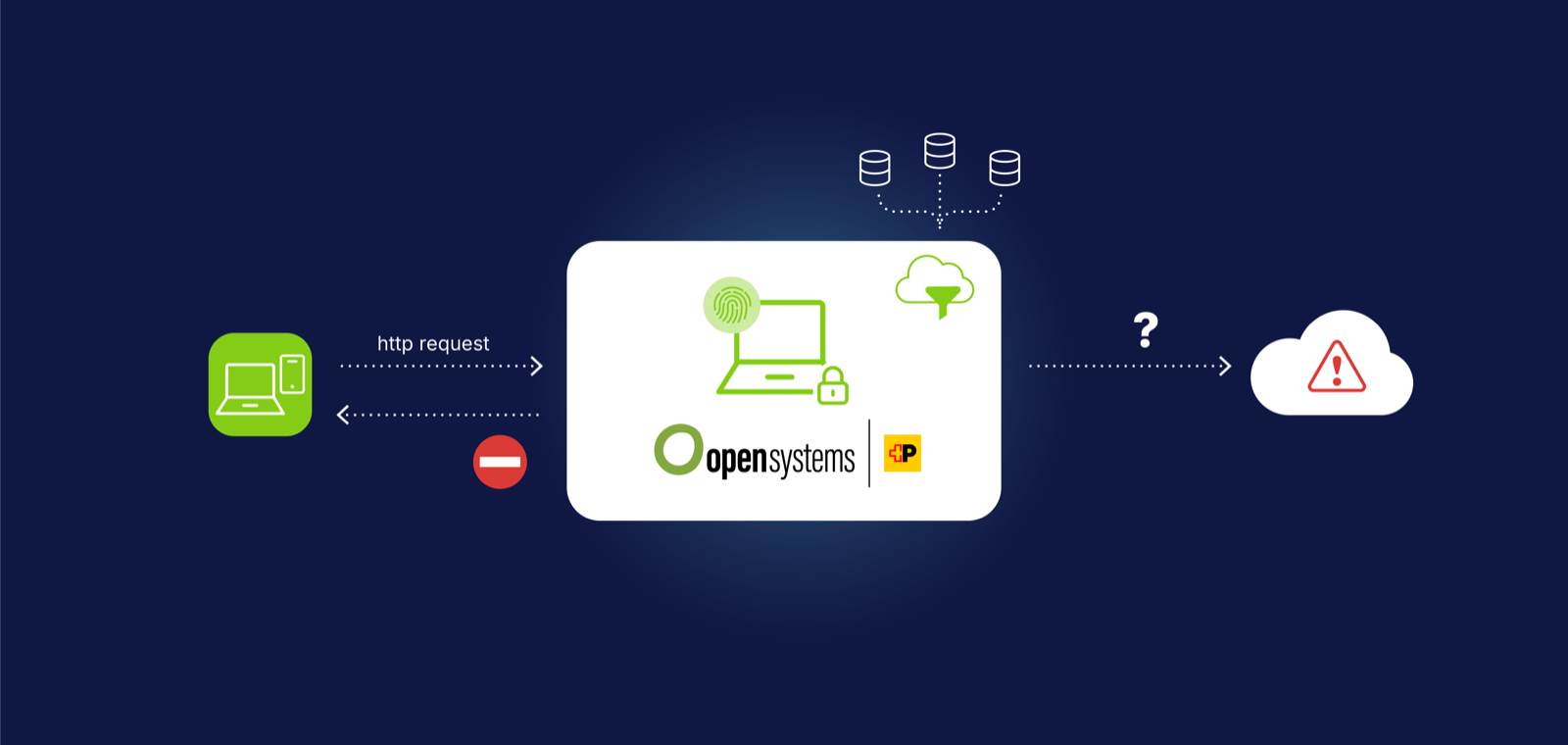SWG URL filtering enforcing internet access policy